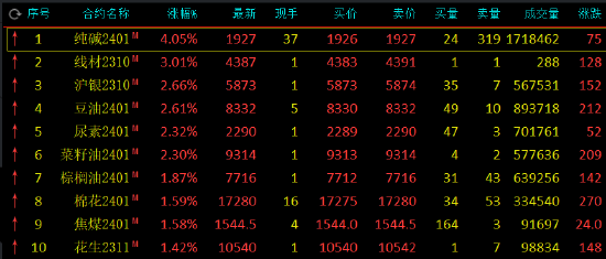 午评：纯碱涨超4%，燃料油跌超4%