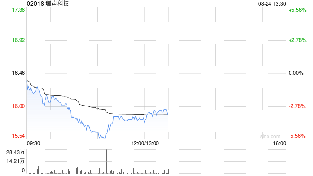 瑞声科技公布中期业绩 实现收入92.19亿元毛利12.97亿元