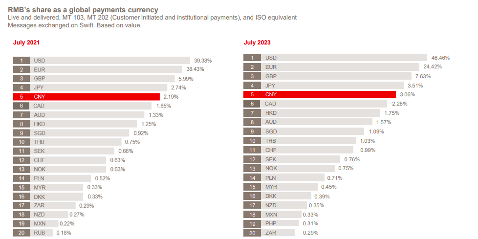 有纪录以来第二次！SWIFT：7月人民币全球支付占比突破3%