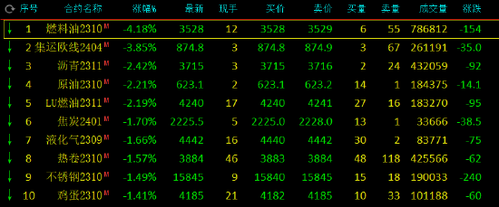 收评：纯碱涨超3%，燃料油跌超4%