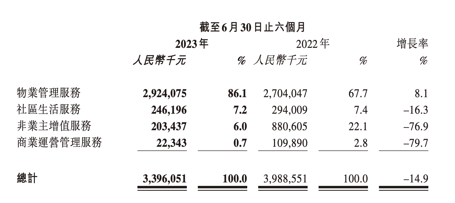 融创服务：手握核心城市流量密码，打赢业绩翻身仗