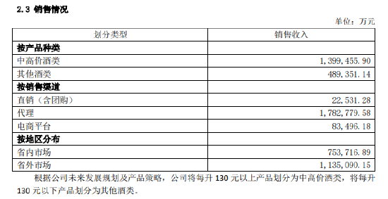 山西汾酒：省外市场销售约为113亿，占营收约六成