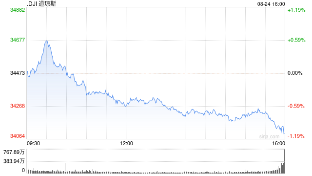 收盘：美股收跌道指下挫370点 市场聚焦鲍威尔讲话