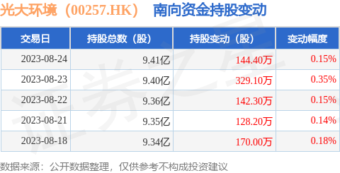 光大环境（00257.HK）：8月24日南向资金增持144.4万股