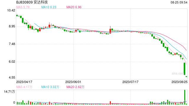 真金白银大手笔  年内已有43家北交所公司发布股份回购方案