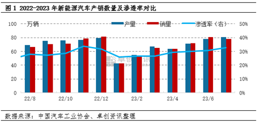 基础锂盐产业链：终端消费数据高位，原料环节过剩局面暂难改善