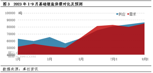 基础锂盐产业链：终端消费数据高位，原料环节过剩局面暂难改善