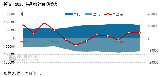 基础锂盐产业链：终端消费数据高位，原料环节过剩局面暂难改善