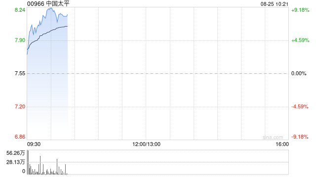 中国太平早盘高开高走 股价现涨近8%