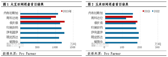 卓创资讯：田间巡查首日结果好于预期 美豆期货下行