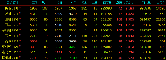 早盘开盘：国内品种涨跌互现 纯碱涨超2%