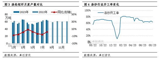 卓创资讯：金九银十叠加成本支撑偏强 涤纶短纤或有上涨机会