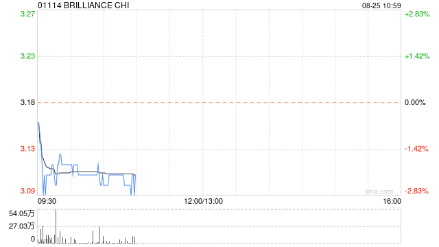 小摩：予华晨中国减持评级 目标价升至2.8港元