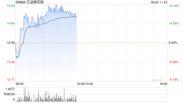 艾迪康控股早盘持续上升 股价现涨7%