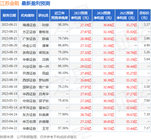 海通国际：给予江苏金租增持评级，目标价位5.38元