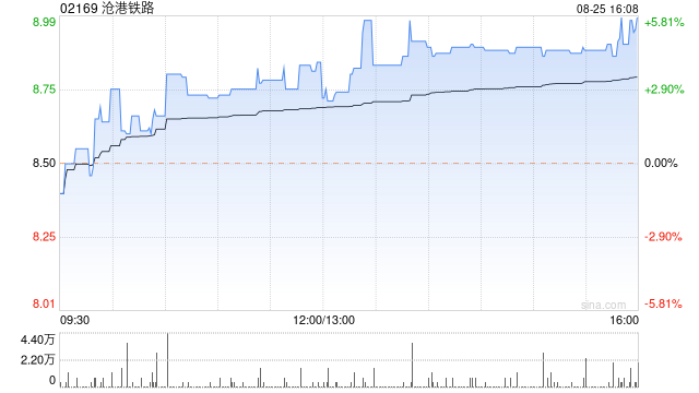 沧港铁路尾盘涨近5% 盘中曾创历史新高