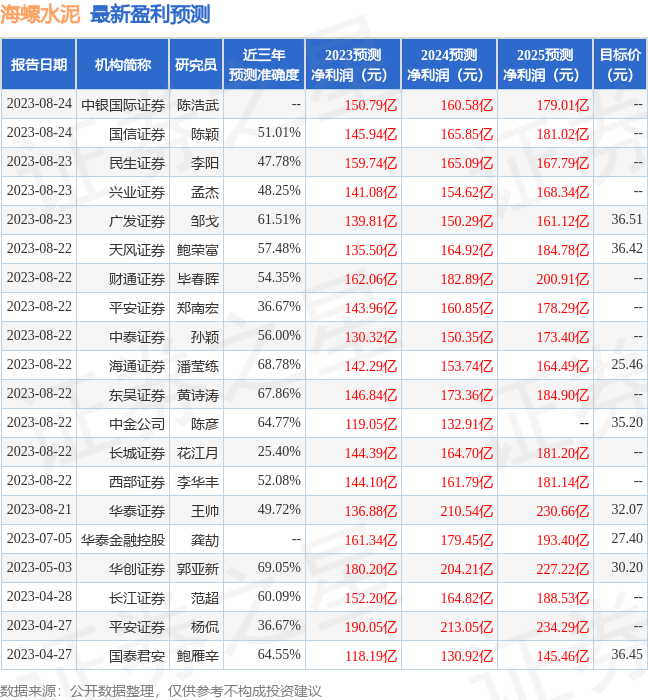 海通国际：给予海螺水泥增持评级，目标价位26.8元