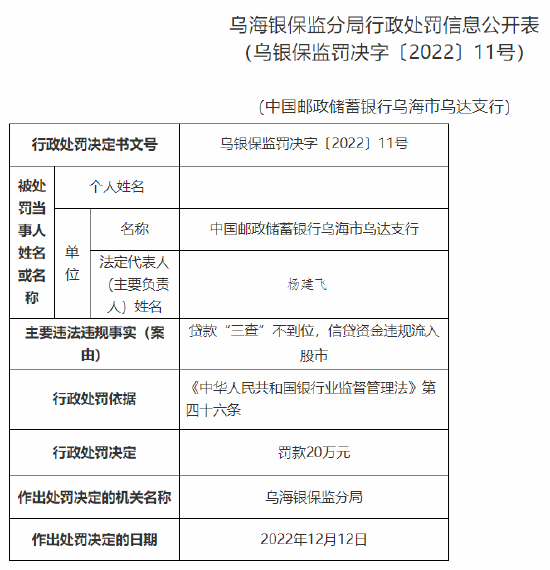 因贷款“三查”不到位、信贷资金违规流入股市，邮储银行一支行被罚20万元