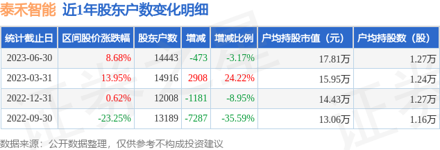 泰禾智能(603656)6月30日股东户数1.44万户，较上期减少3.17%