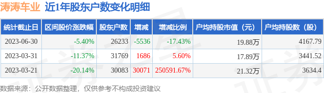 涛涛车业(301345)6月30日股东户数2.62万户，较上期减少17.43%