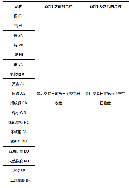 深入优化交易机制 提升市场运行效率——上期所进一步统一期货品种的自然人持仓退出机制