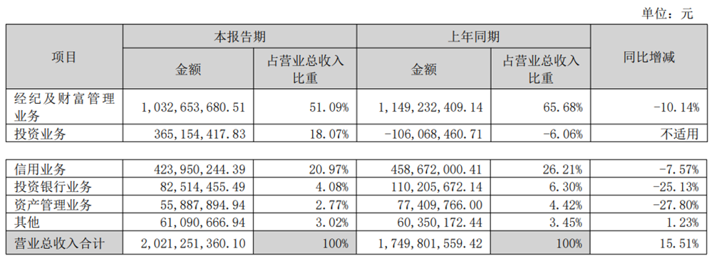 华西证券H1净利5.2亿两遭处罚 计提资产减值准备8.9亿