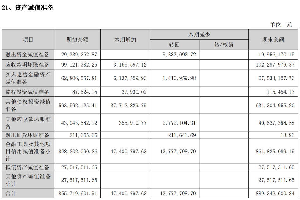 华西证券H1净利5.2亿两遭处罚 计提资产减值准备8.9亿