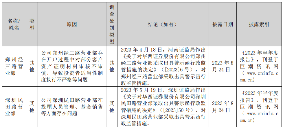 华西证券H1净利5.2亿两遭处罚 计提资产减值准备8.9亿