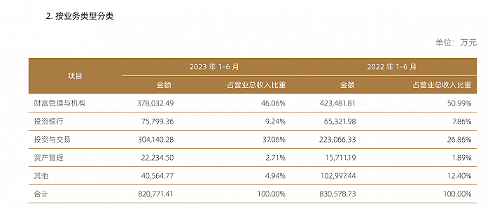 国信证券上半年增利不增收，财富管理与机构业务收入同比下降一成