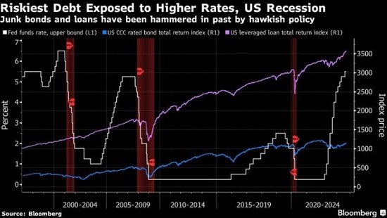 投资者对美联储不屑一顾，垃圾债大幅上涨