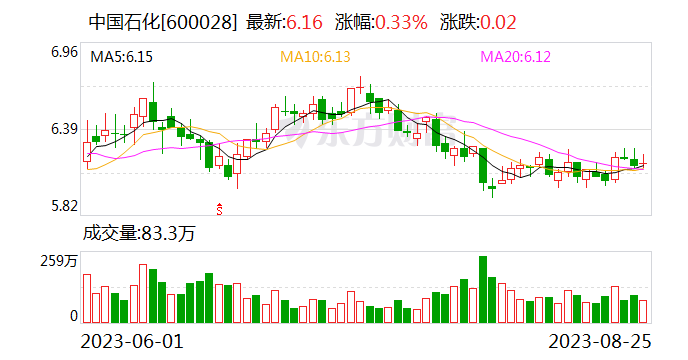 中国石化2023年上半年净利润逾351亿元 董事会已批准股份回购方案