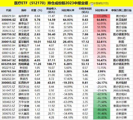 重磅利好+业绩兑现，医疗ETF（512170）放量涨逾2.5%！机构：多重因素有望支撑板块企稳回升