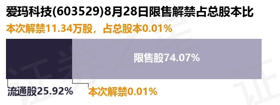 爱玛科技（603529）11.34万股限售股将于8月28日解禁上市，占总股本0.01%