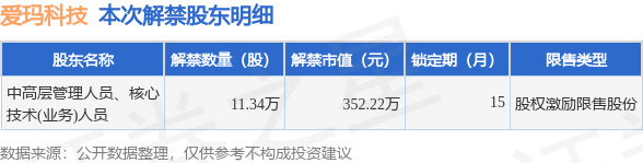 爱玛科技（603529）11.34万股限售股将于8月28日解禁上市，占总股本0.01%