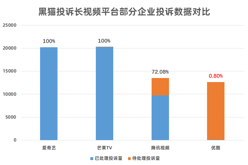 黑猫投诉长视频平台投诉数据对比：优酷累计投诉超1.2万单，处理率不足1%