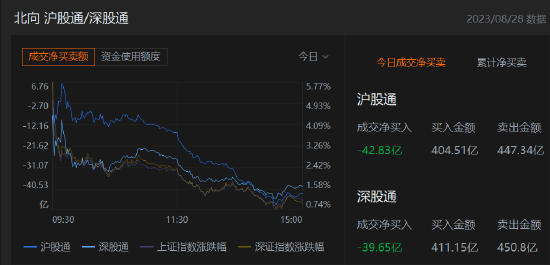 收评：北向资金净卖出82.47亿元，沪股通净卖出42.83亿元