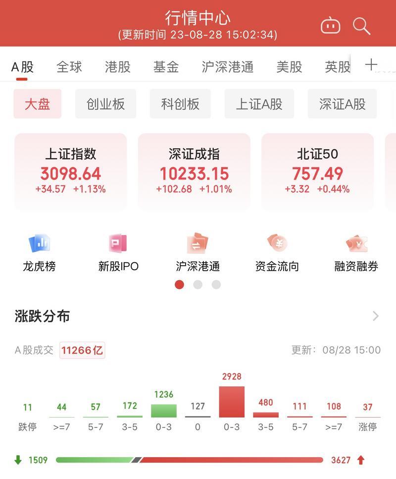 地产链全天强势！A股三大指数涨约1%