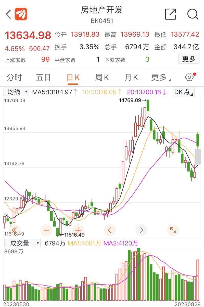 地产链全天强势！A股三大指数涨约1%