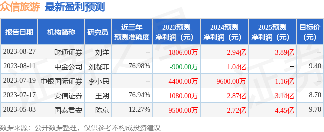 山西证券：给予众信旅游增持评级