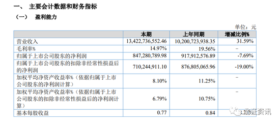 八成北交所公司已披露半年报，6家净利过亿，这一板块业绩表现出色