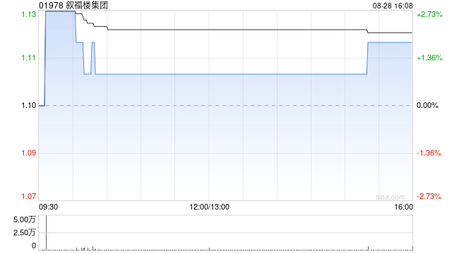 叙福楼集团将于9月29日派发特别股息每股0.125港元