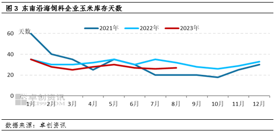 卓创资讯：玉米8月东南沿海市场趋势强 9月或承压上行