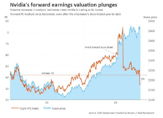 英伟达远期市盈率跌至八个月来最低点