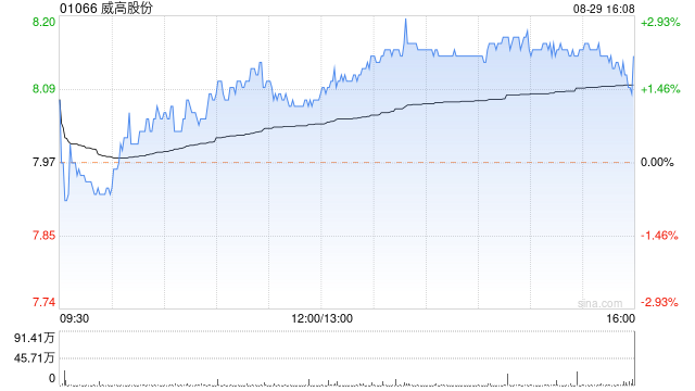 威高股份公布中期业绩 股东应占纯利11.98亿元