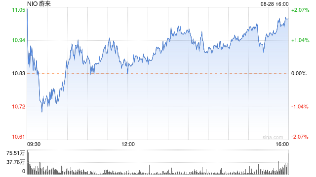 蔚来第二季度营收87.7亿元 同比下滑14.8%