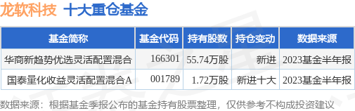 8月29日龙软科技涨7.00%，华商新趋势优选灵活配置混合基金持有该股