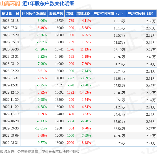 山高环能(000803)8月18日股东户数1.87万户，较上期增加4.11%