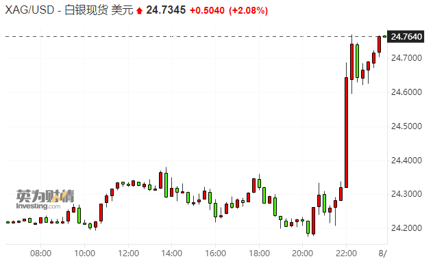 美国职位空缺数超预期跌至两年新低 美联储加息理由或减弱？