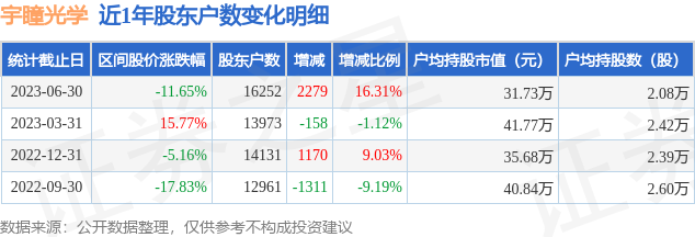 宇瞳光学(300790)6月30日股东户数1.63万户，较上期增加16.31%