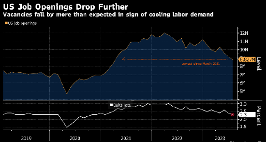 美国7月职位空缺创2021年初以来最低